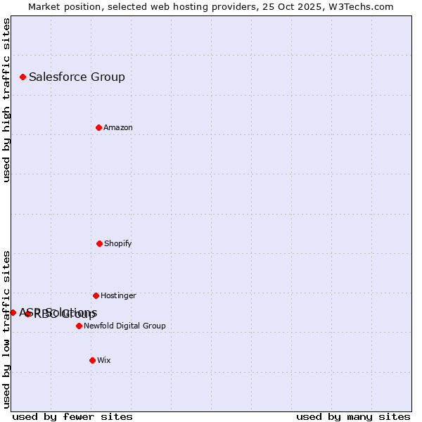 Market position of RBC Group vs. Salesforce Group vs. ASP Solutions