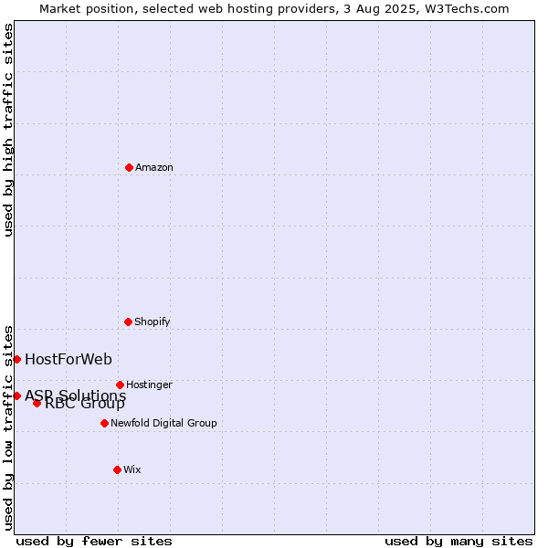 Market position of RBC Group vs. ASP Solutions vs. HostForWeb