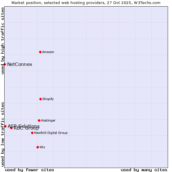 Market position of RBC Group vs. ASP Solutions vs. NetConnex