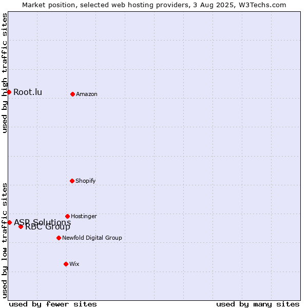 Market position of RBC Group vs. ASP Solutions vs. Root.lu