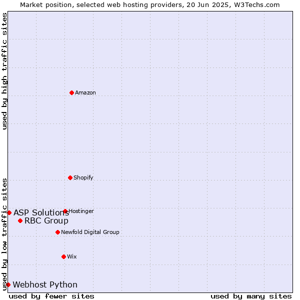 Market position of RBC Group vs. ASP Solutions vs. Webhost Python