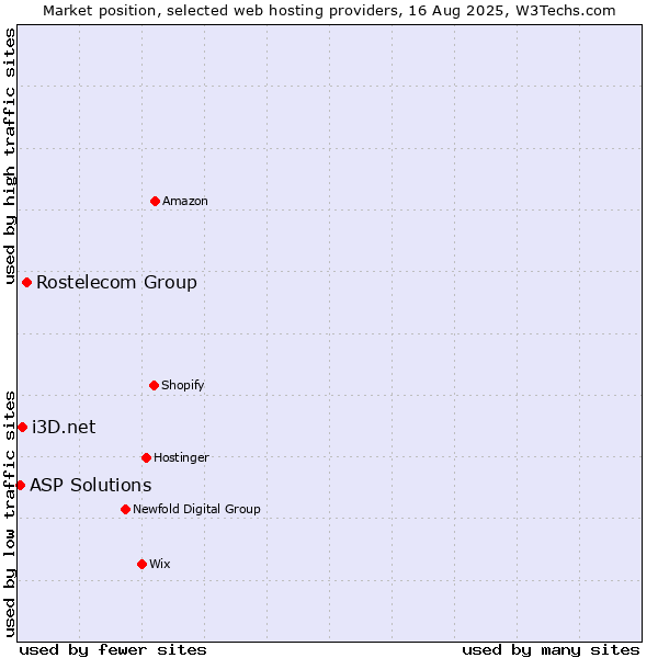 Market position of Rostelecom Group vs. i3D.net vs. ASP Solutions