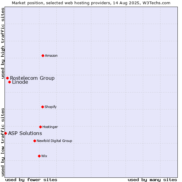 Market position of Linode vs. Rostelecom Group vs. ASP Solutions