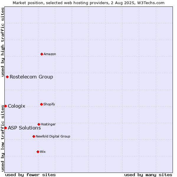 Market position of Rostelecom Group vs. ASP Solutions vs. Cologix
