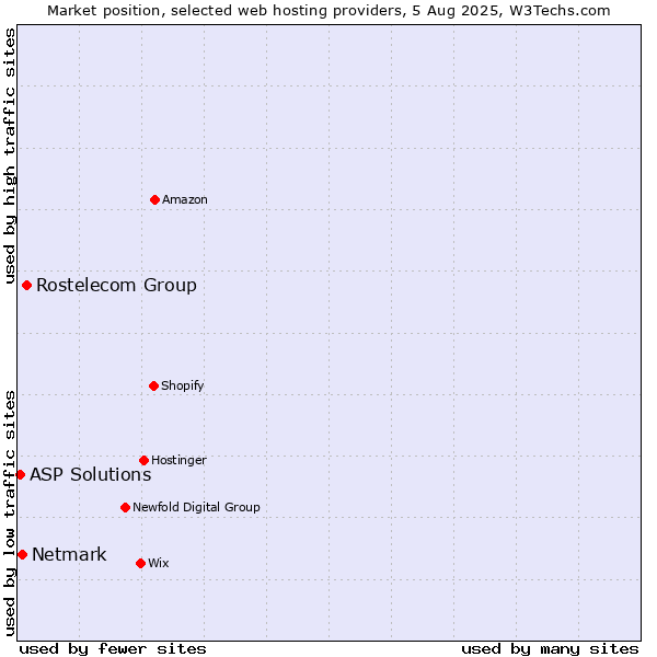 Market position of Rostelecom Group vs. Netmark vs. ASP Solutions