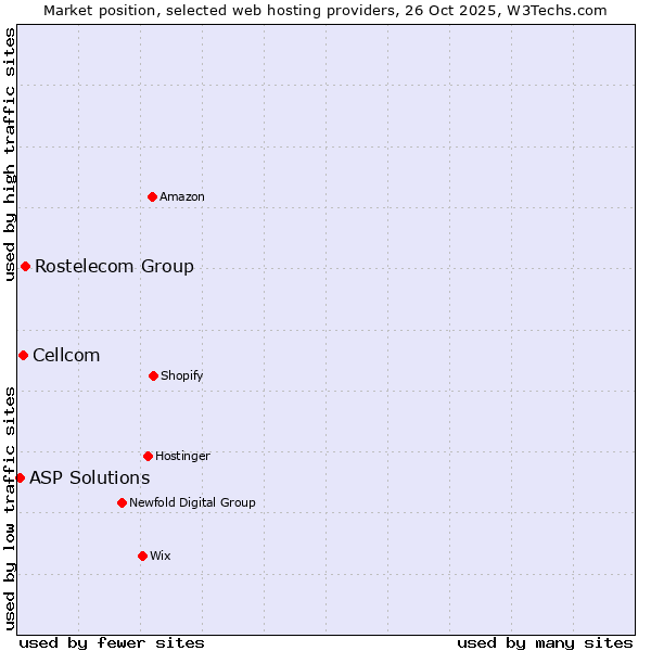 Market position of Rostelecom Group vs. Cellcom vs. ASP Solutions