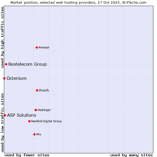 Market position of Rostelecom Group vs. ASP Solutions vs. Octenium