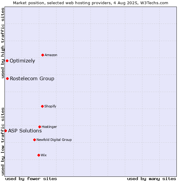 Market position of Rostelecom Group vs. Optimizely vs. ASP Solutions