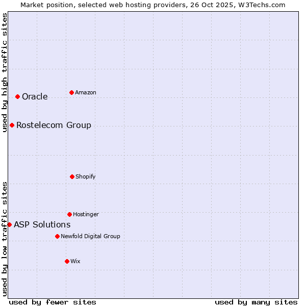 Market position of Oracle vs. Rostelecom Group vs. ASP Solutions