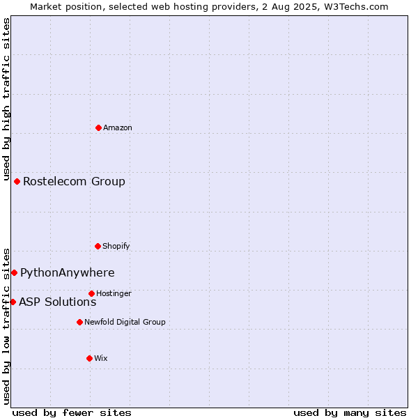 Market position of Rostelecom Group vs. PythonAnywhere vs. ASP Solutions