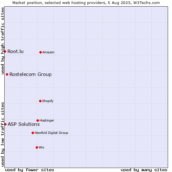 Market position of Rostelecom Group vs. ASP Solutions vs. Root.lu