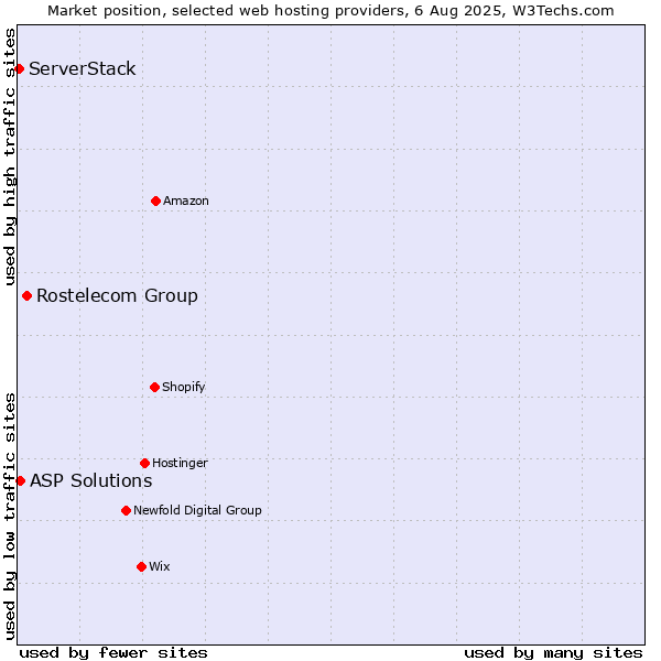 Market position of Rostelecom Group vs. ASP Solutions vs. ServerStack
