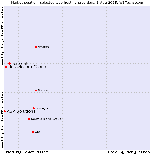 Market position of Tencent vs. Rostelecom Group vs. ASP Solutions