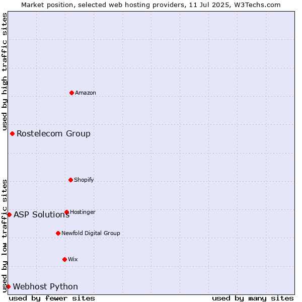 Market position of Rostelecom Group vs. ASP Solutions vs. Webhost Python