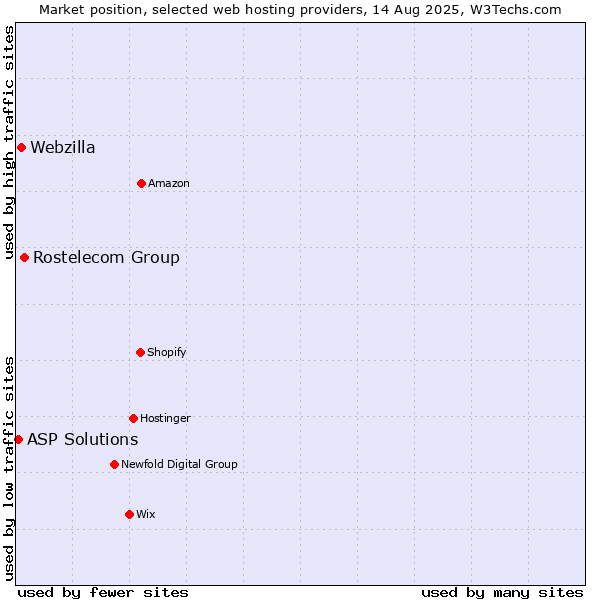 Market position of Rostelecom Group vs. Webzilla vs. ASP Solutions