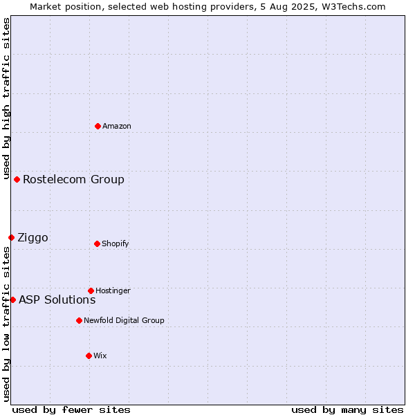 Market position of Rostelecom Group vs. ASP Solutions vs. Ziggo