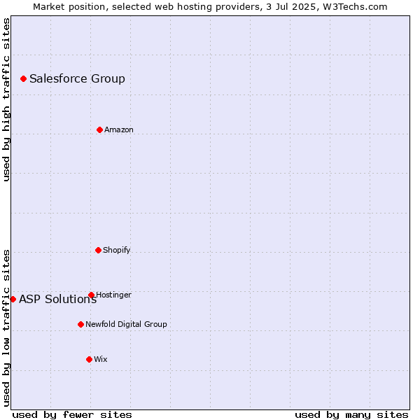 Market position of Salesforce Group vs. ASP Solutions