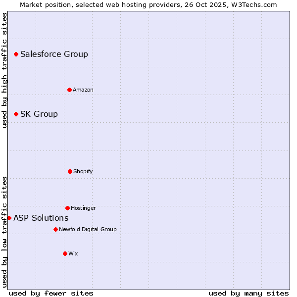 Market position of Salesforce Group vs. SK Group vs. ASP Solutions