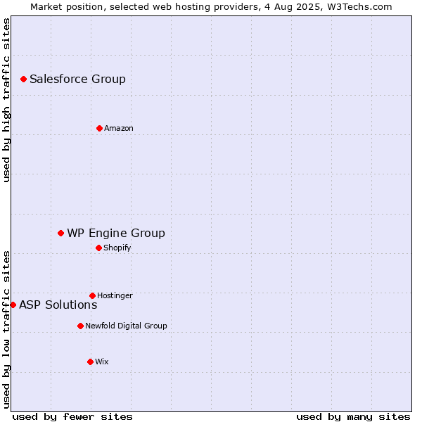 Market position of WP Engine Group vs. Salesforce Group vs. ASP Solutions