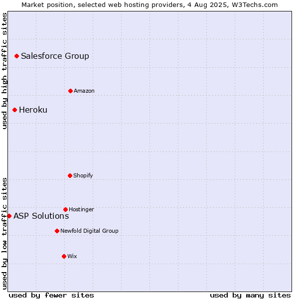 Market position of Salesforce Group vs. Heroku vs. ASP Solutions