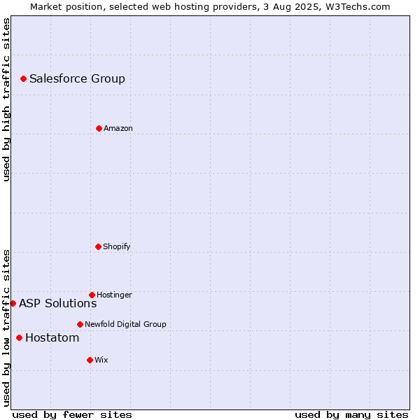 Market position of Salesforce Group vs. Hostatom vs. ASP Solutions