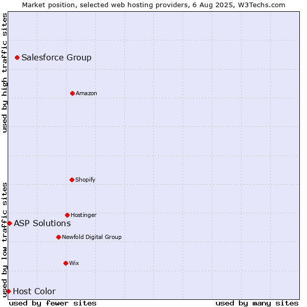 Market position of Salesforce Group vs. ASP Solutions vs. Host Color