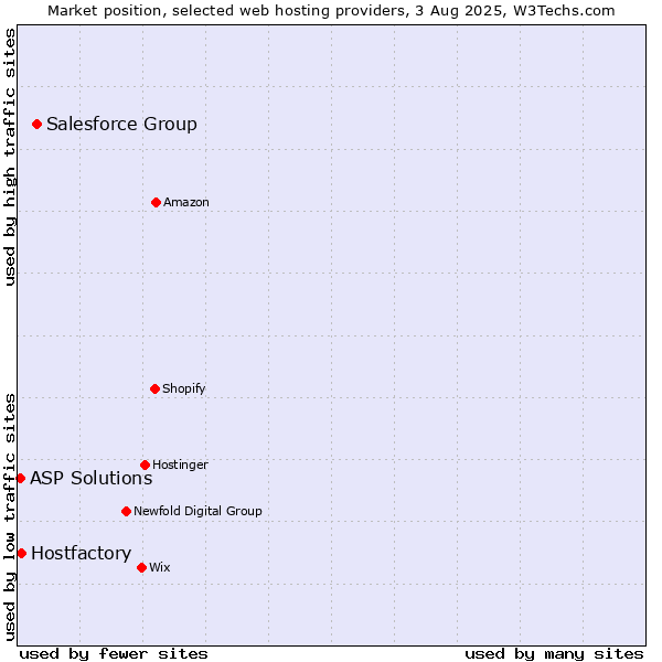 Market position of Salesforce Group vs. Hostfactory vs. ASP Solutions
