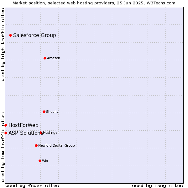 Market position of Salesforce Group vs. ASP Solutions vs. HostForWeb
