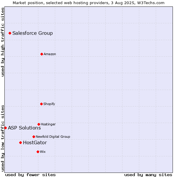 Market position of HostGator vs. Salesforce Group vs. ASP Solutions