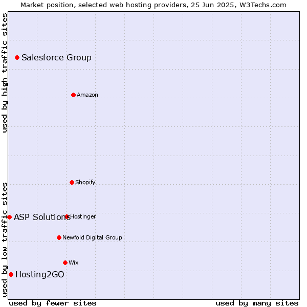 Market position of Salesforce Group vs. Hosting2GO vs. ASP Solutions