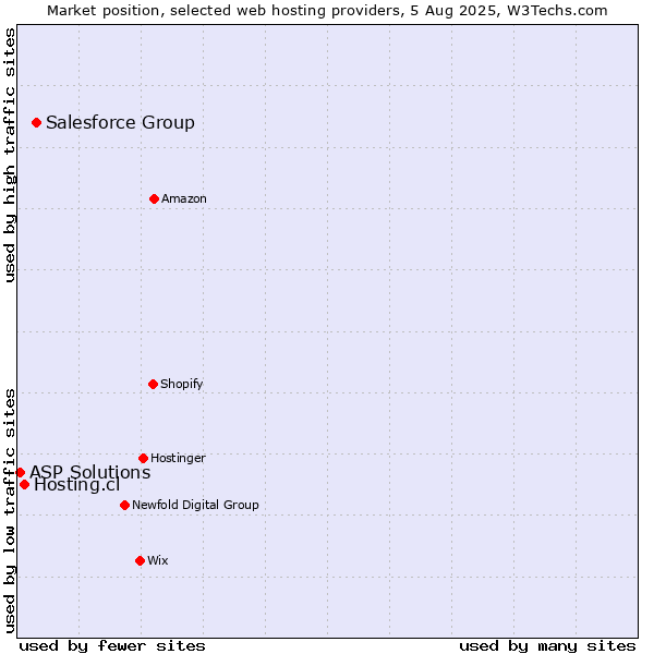 Market position of Salesforce Group vs. Hosting.cl vs. ASP Solutions