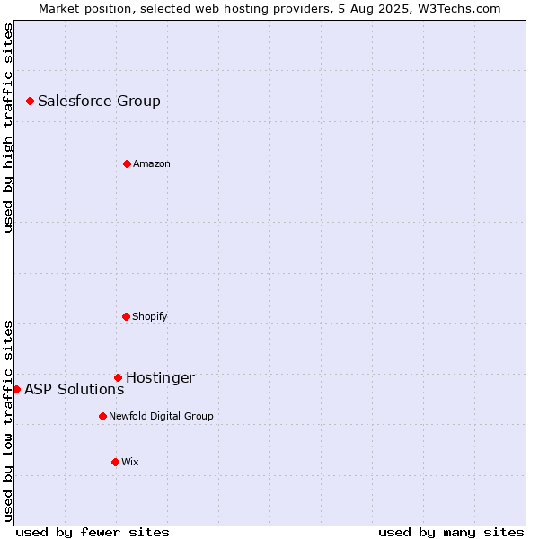 Market position of Hostinger vs. Salesforce Group vs. ASP Solutions