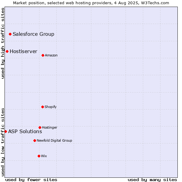 Market position of Salesforce Group vs. Hostiserver vs. ASP Solutions