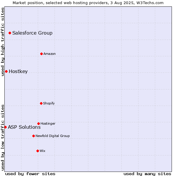 Market position of Salesforce Group vs. Hostkey vs. ASP Solutions