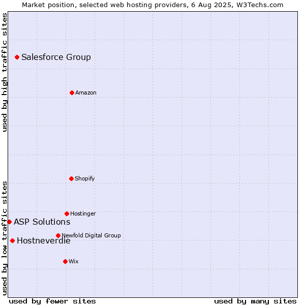 Market position of Salesforce Group vs. Hostneverdie vs. ASP Solutions