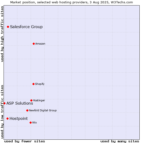 Market position of Salesforce Group vs. Hostpoint vs. ASP Solutions