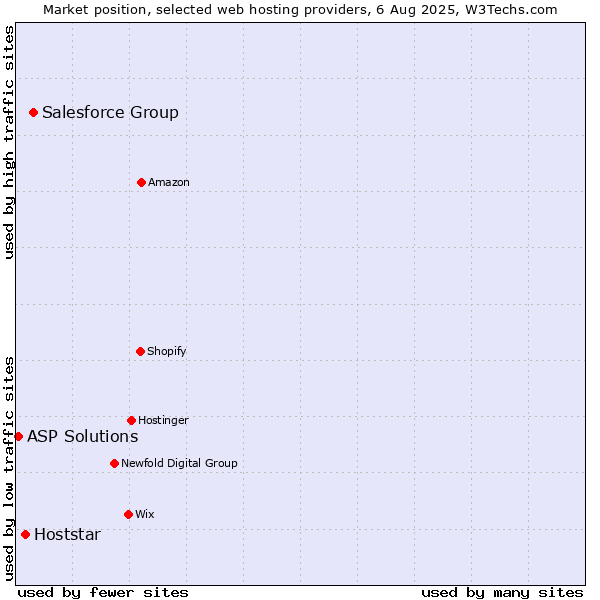 Market position of Salesforce Group vs. Hoststar vs. ASP Solutions