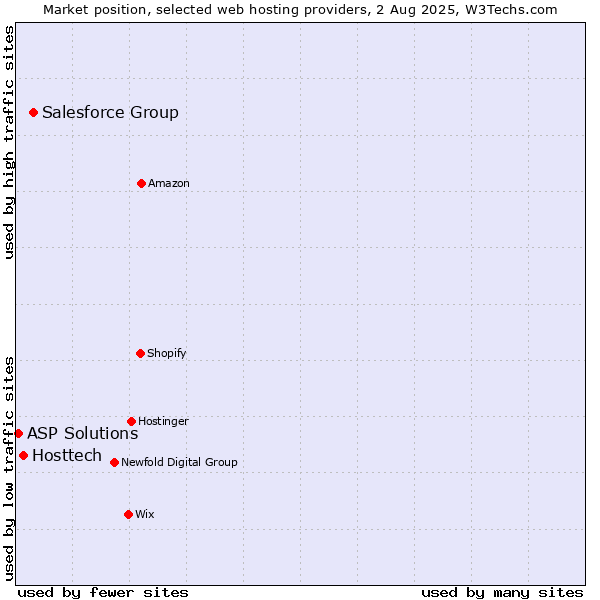 Market position of Salesforce Group vs. Hosttech vs. ASP Solutions