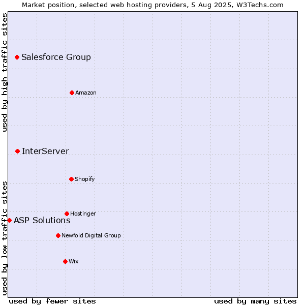 Market position of InterServer vs. Salesforce Group vs. ASP Solutions