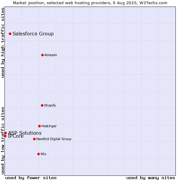 Market position of Salesforce Group vs. ASP Solutions vs. IPCore