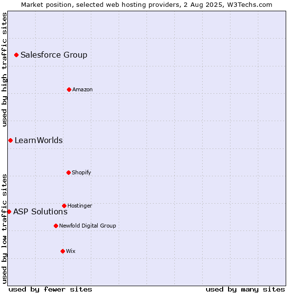 Market position of Salesforce Group vs. LearnWorlds vs. ASP Solutions