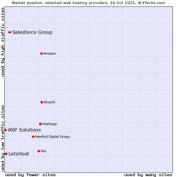 Market position of Salesforce Group vs. LetsHost vs. ASP Solutions