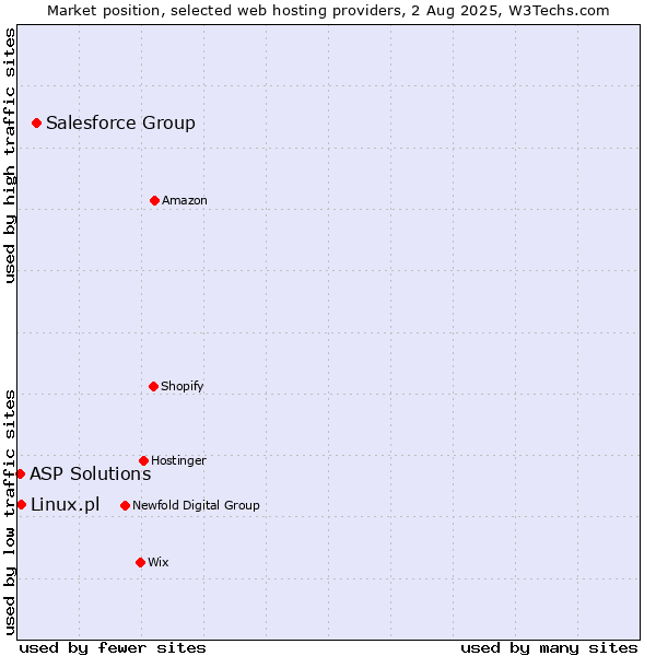 Market position of Salesforce Group vs. Linux.pl vs. ASP Solutions
