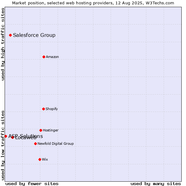 Market position of Locaweb vs. Salesforce Group vs. ASP Solutions