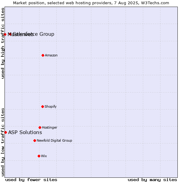 Market position of Salesforce Group vs. ASP Solutions vs. Masterweb