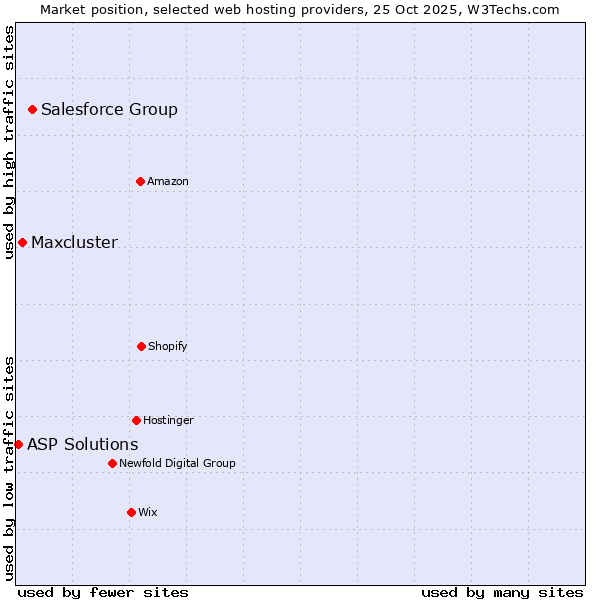 Market position of Salesforce Group vs. Maxcluster vs. ASP Solutions