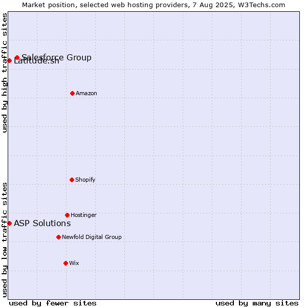 Market position of Salesforce Group vs. Latitude.sh vs. ASP Solutions