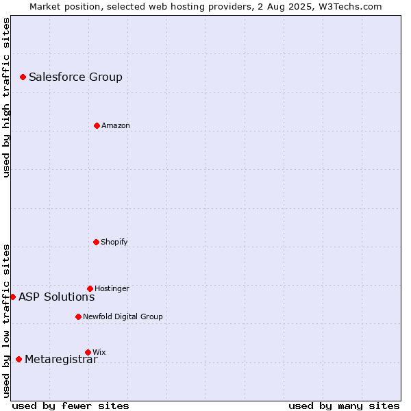 Market position of Salesforce Group vs. Metaregistrar vs. ASP Solutions