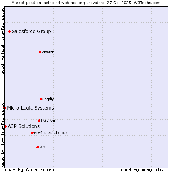 Market position of Salesforce Group vs. ASP Solutions vs. Micro Logic Systems