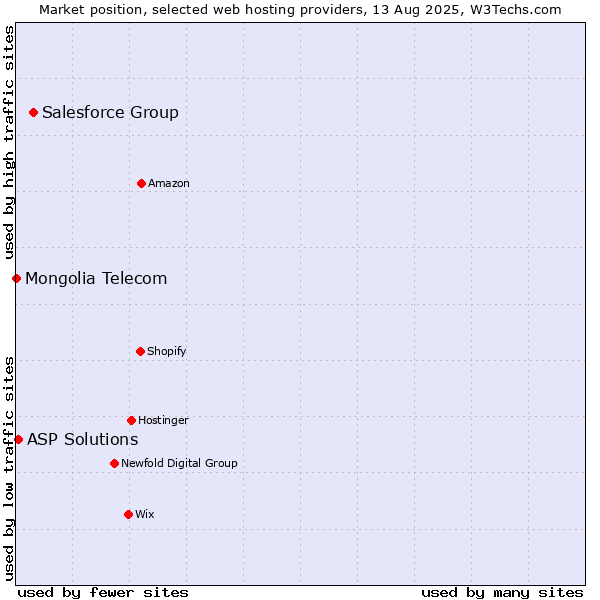 Market position of Salesforce Group vs. ASP Solutions vs. Mongolia Telecom